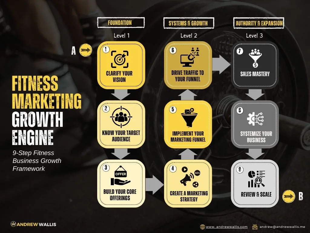 Fitness Business Transformation Process